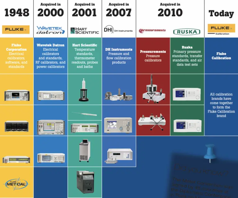 Fluke Calibration History